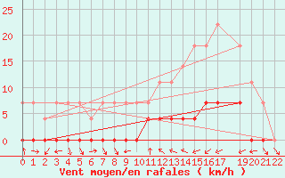 Courbe de la force du vent pour Goianesia