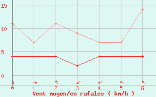 Courbe de la force du vent pour Soknedal