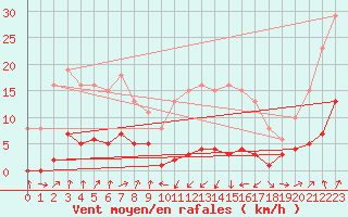 Courbe de la force du vent pour Engins (38)