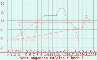 Courbe de la force du vent pour Wiener Neustadt