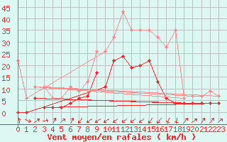 Courbe de la force du vent pour Zermatt