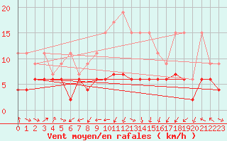 Courbe de la force du vent pour Gttingen