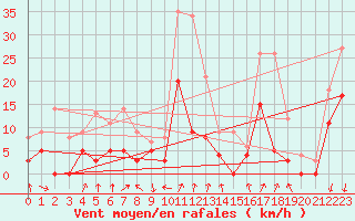 Courbe de la force du vent pour Embrun (05)