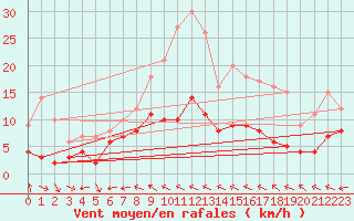 Courbe de la force du vent pour Pone (06)