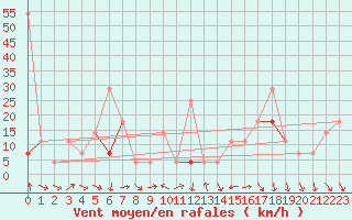 Courbe de la force du vent pour Jan Mayen