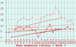 Courbe de la force du vent pour Mende - Chabrits (48)
