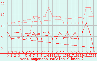 Courbe de la force du vent pour Urziceni