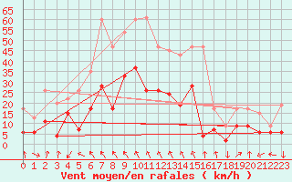 Courbe de la force du vent pour Altnaharra