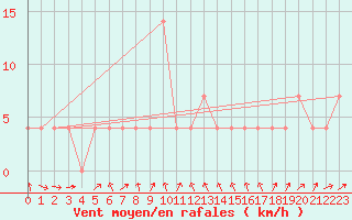 Courbe de la force du vent pour Landeck