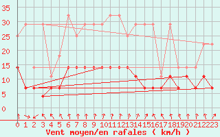 Courbe de la force du vent pour Lahr (All)