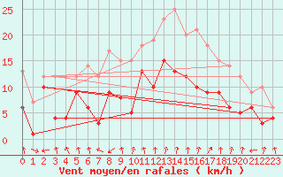 Courbe de la force du vent pour Bad Hersfeld