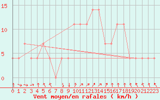 Courbe de la force du vent pour Kevo