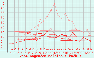 Courbe de la force du vent pour Calamocha