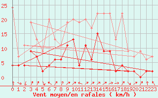 Courbe de la force du vent pour Stabio