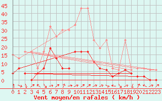 Courbe de la force du vent pour Zrich / Affoltern