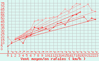 Courbe de la force du vent pour Titlis