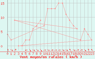 Courbe de la force du vent pour Caserta