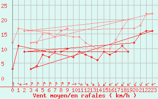 Courbe de la force du vent pour Dunkerque (59)