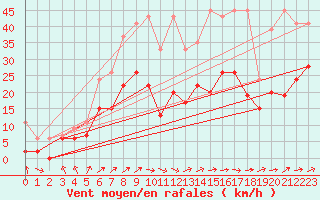 Courbe de la force du vent pour Salen-Reutenen