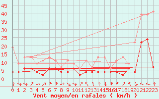 Courbe de la force du vent pour Thun