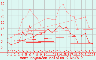 Courbe de la force du vent pour Bad Hersfeld
