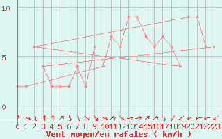 Courbe de la force du vent pour Benson