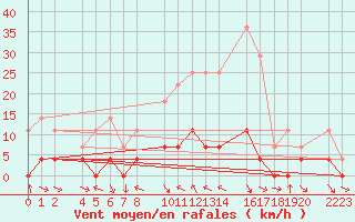 Courbe de la force du vent pour Bielsa