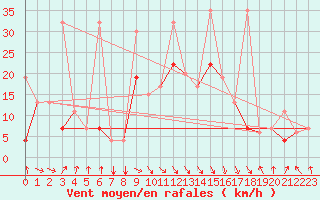 Courbe de la force du vent pour Al Hoceima