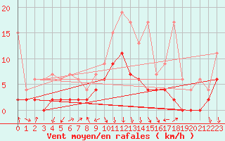 Courbe de la force du vent pour Luzern