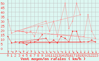 Courbe de la force du vent pour Evionnaz