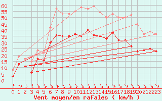 Courbe de la force du vent pour Elpersbuettel