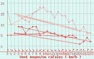 Courbe de la force du vent pour Oschatz