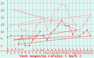 Courbe de la force du vent pour Werl