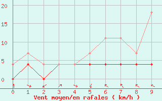 Courbe de la force du vent pour Stryn