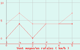 Courbe de la force du vent pour Stryn