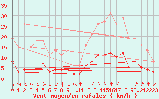 Courbe de la force du vent pour Bourg-en-Bresse (01)
