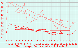 Courbe de la force du vent pour Ruffiac (47)