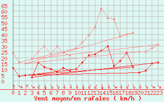 Courbe de la force du vent pour Formigures (66)