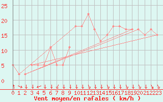 Courbe de la force du vent pour Avignon (84)