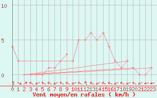 Courbe de la force du vent pour Douzy (08)