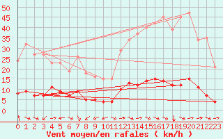 Courbe de la force du vent pour Castellbell i el Vilar (Esp)