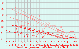 Courbe de la force du vent pour Malbosc (07)