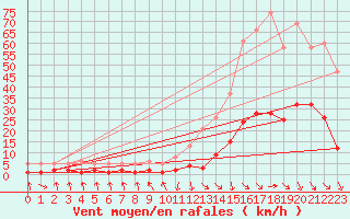 Courbe de la force du vent pour Les Pennes-Mirabeau (13)