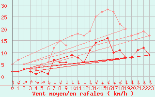 Courbe de la force du vent pour Gardelegen