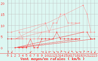 Courbe de la force du vent pour Grenoble/agglo Le Versoud (38)