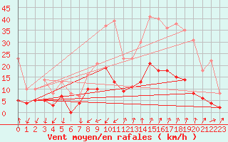 Courbe de la force du vent pour Embrun (05)