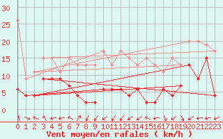 Courbe de la force du vent pour Corvatsch