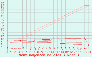 Courbe de la force du vent pour Grossenzersdorf