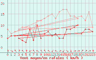 Courbe de la force du vent pour Rodez (12)