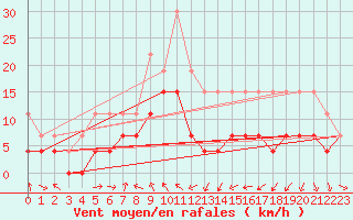 Courbe de la force du vent pour Clermont-Ferrand (63)